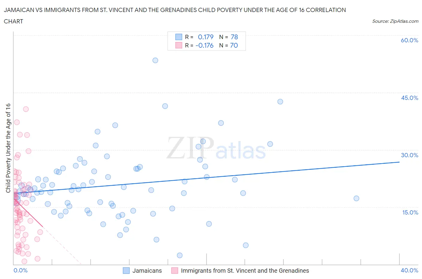 Jamaican vs Immigrants from St. Vincent and the Grenadines Child Poverty Under the Age of 16