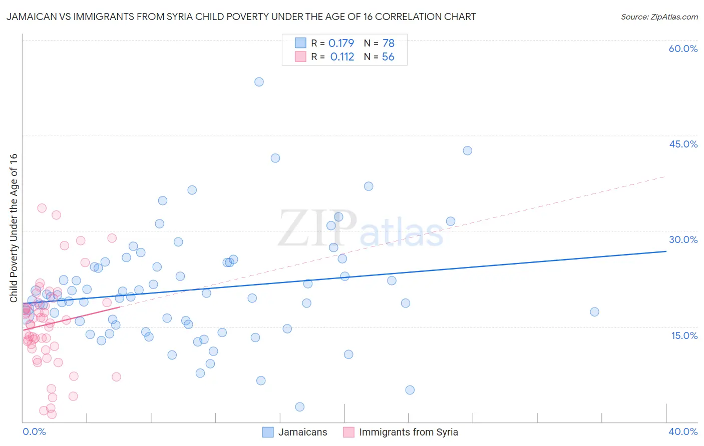 Jamaican vs Immigrants from Syria Child Poverty Under the Age of 16