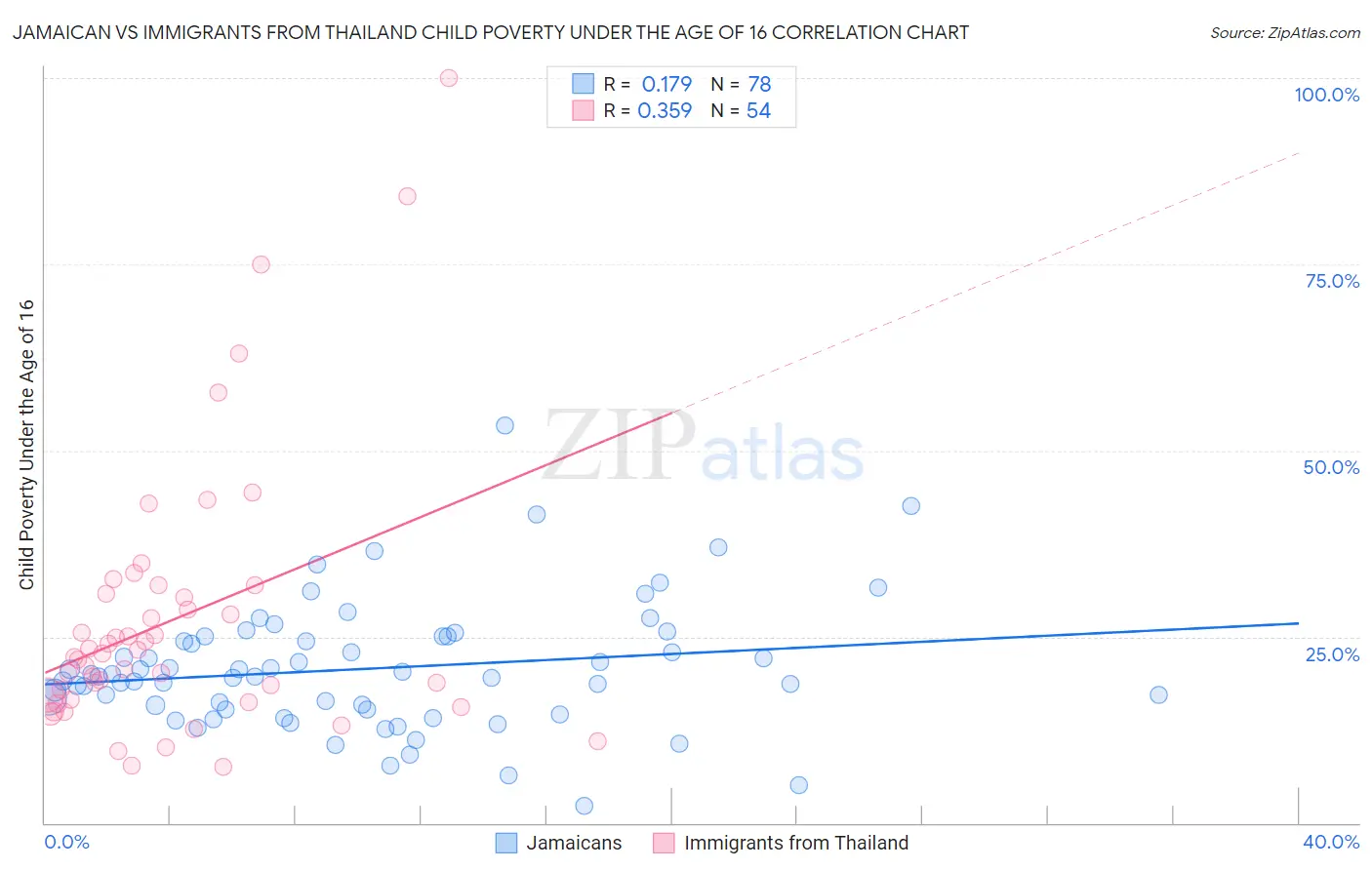 Jamaican vs Immigrants from Thailand Child Poverty Under the Age of 16