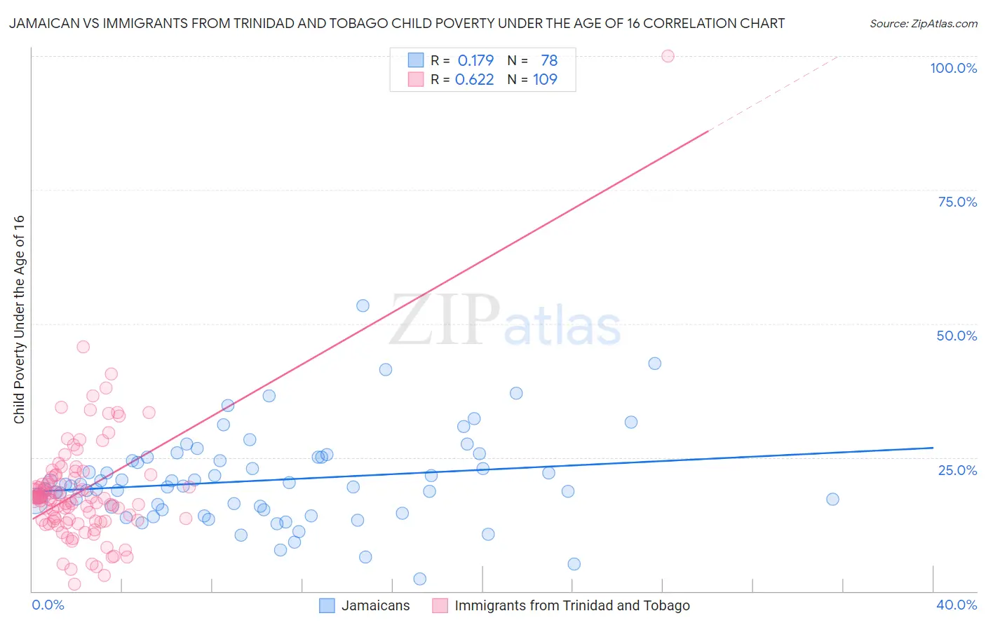 Jamaican vs Immigrants from Trinidad and Tobago Child Poverty Under the Age of 16
