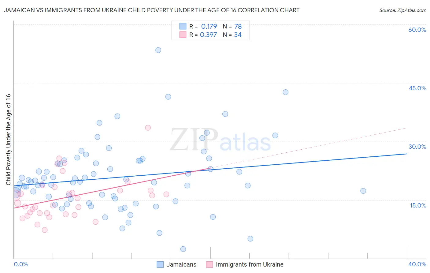 Jamaican vs Immigrants from Ukraine Child Poverty Under the Age of 16