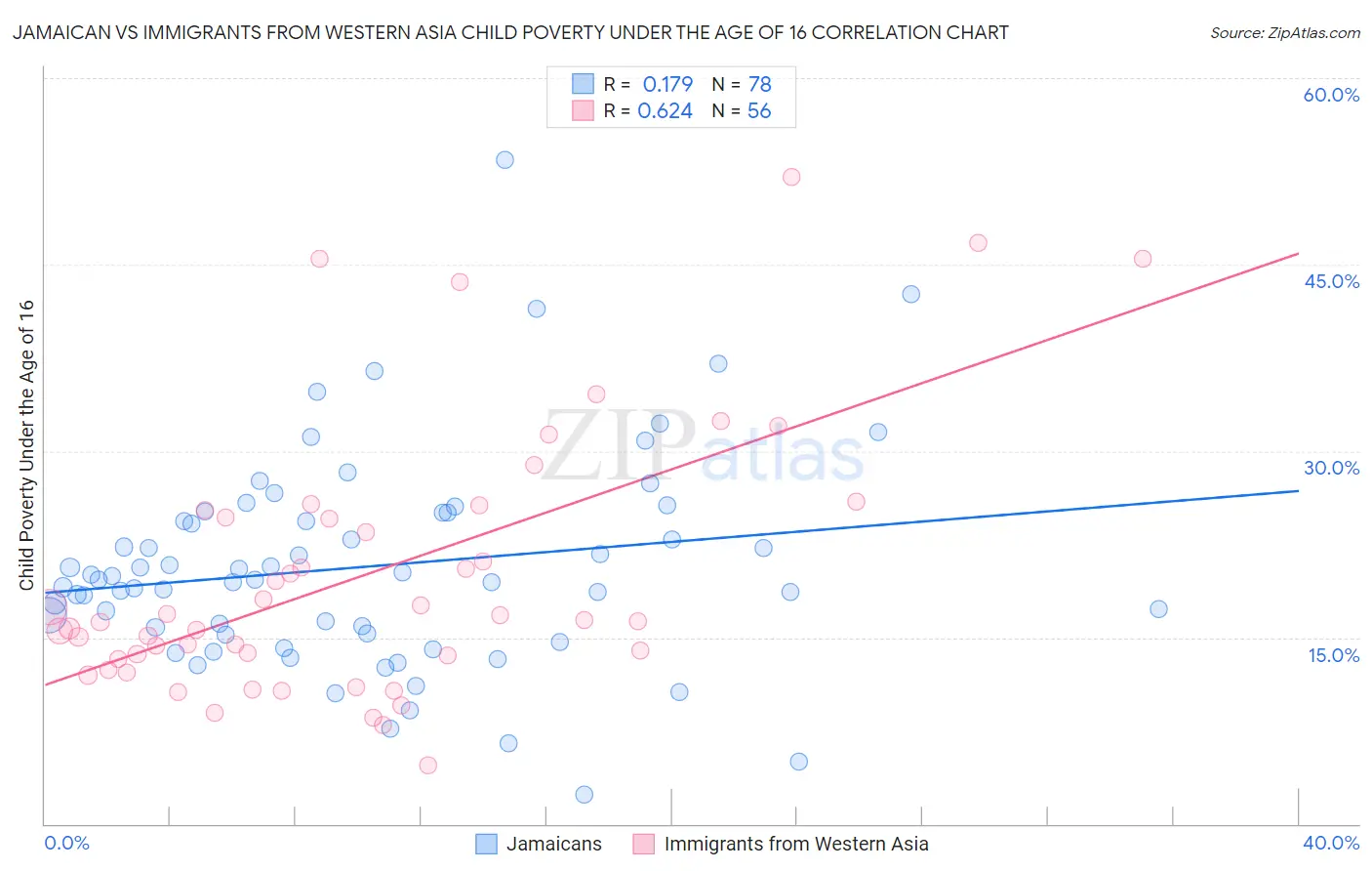 Jamaican vs Immigrants from Western Asia Child Poverty Under the Age of 16