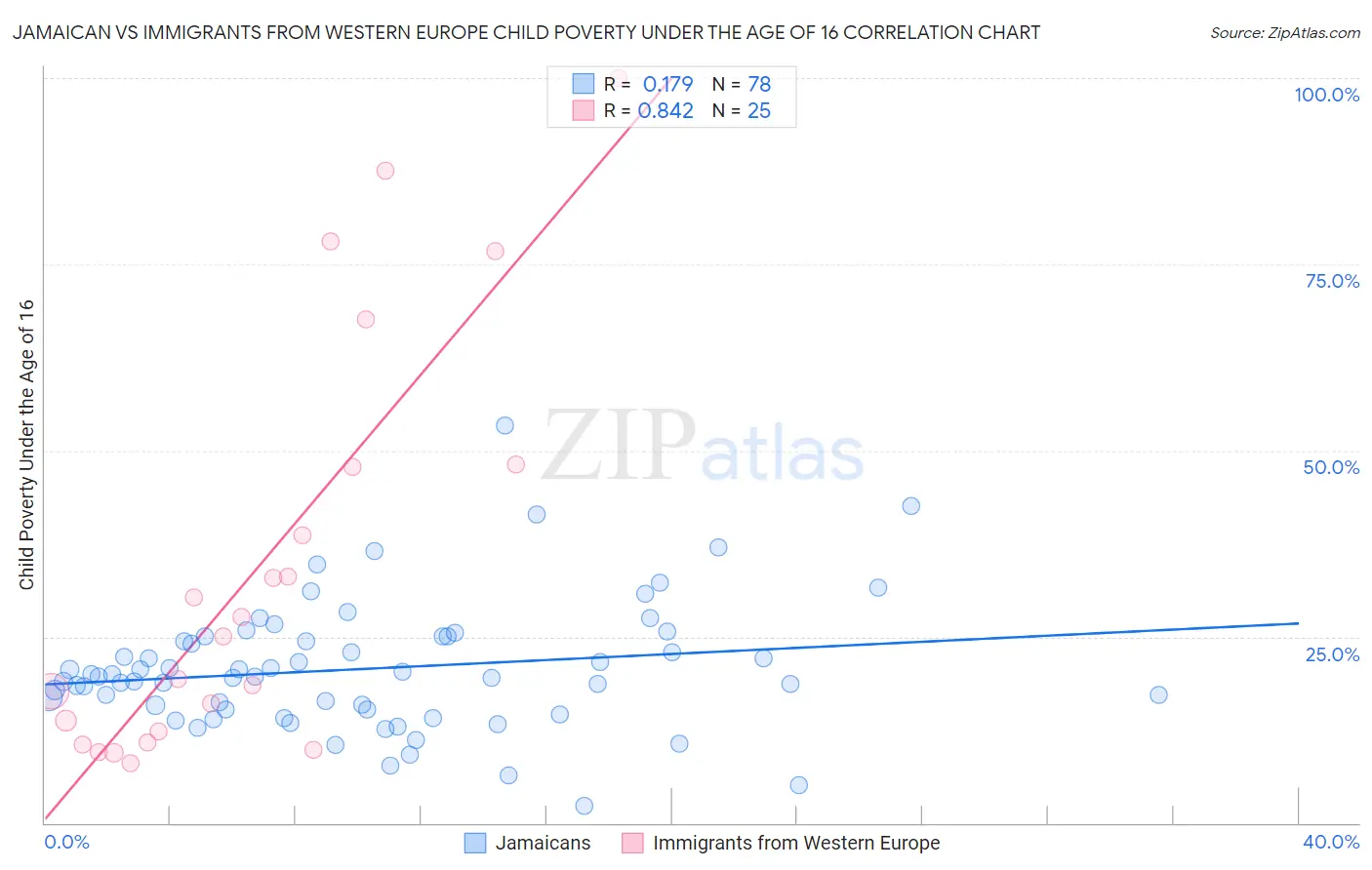 Jamaican vs Immigrants from Western Europe Child Poverty Under the Age of 16