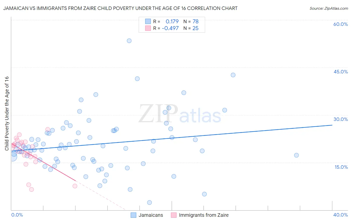 Jamaican vs Immigrants from Zaire Child Poverty Under the Age of 16