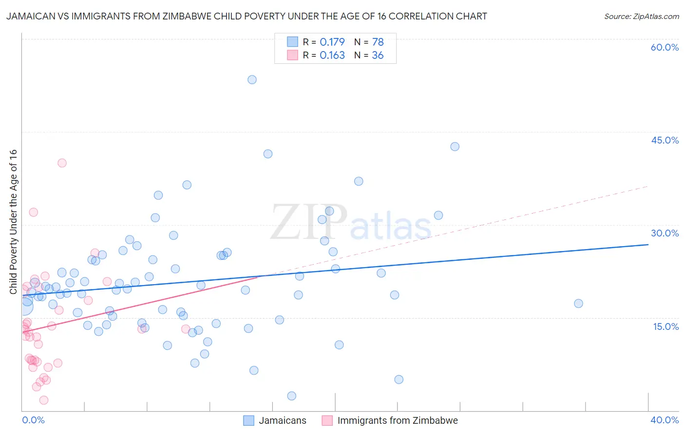 Jamaican vs Immigrants from Zimbabwe Child Poverty Under the Age of 16