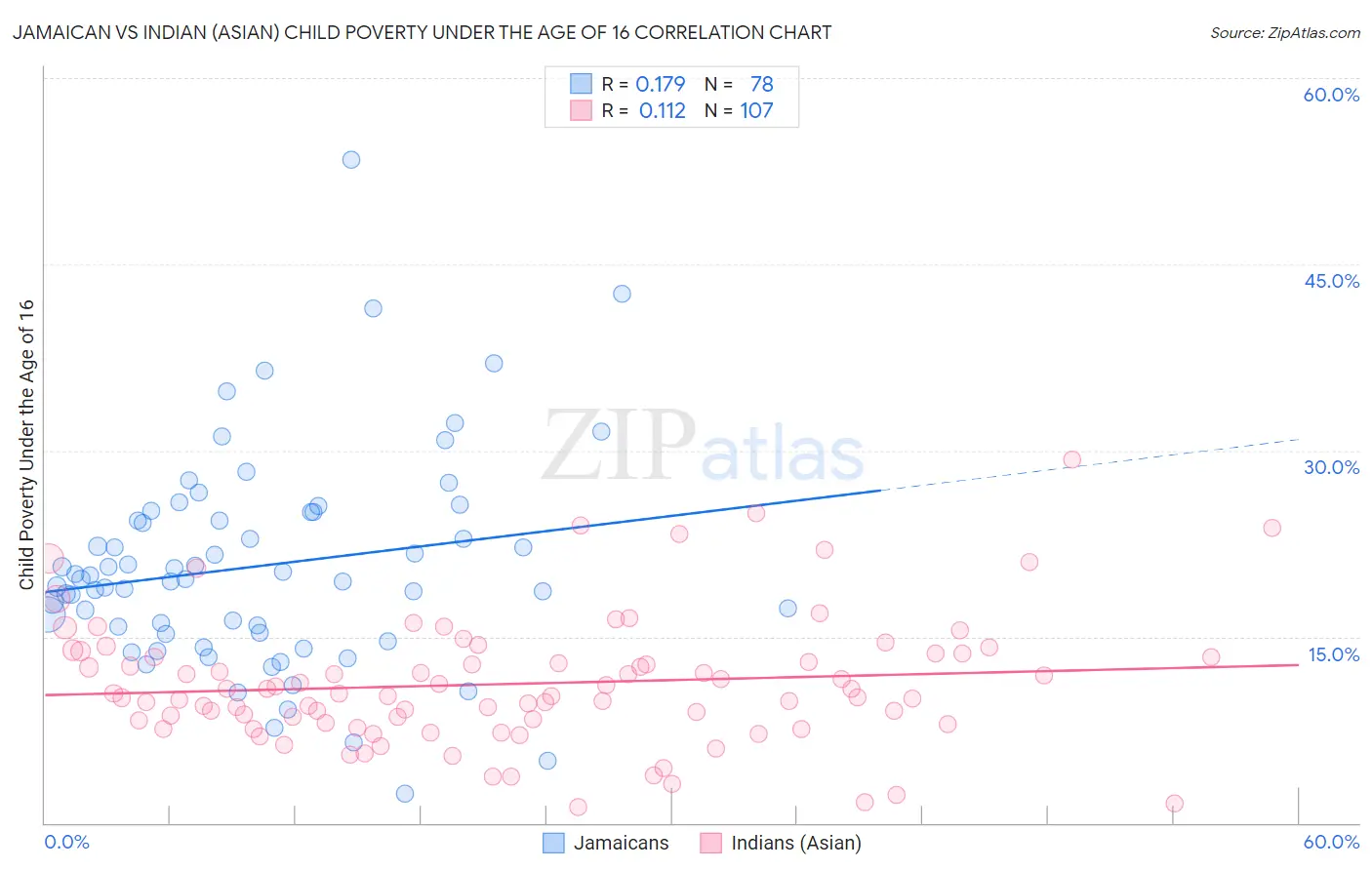 Jamaican vs Indian (Asian) Child Poverty Under the Age of 16