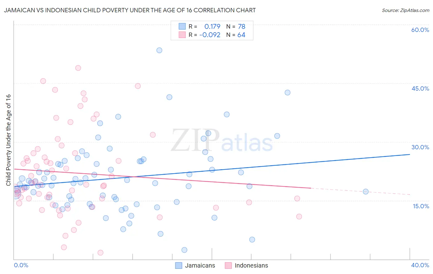 Jamaican vs Indonesian Child Poverty Under the Age of 16