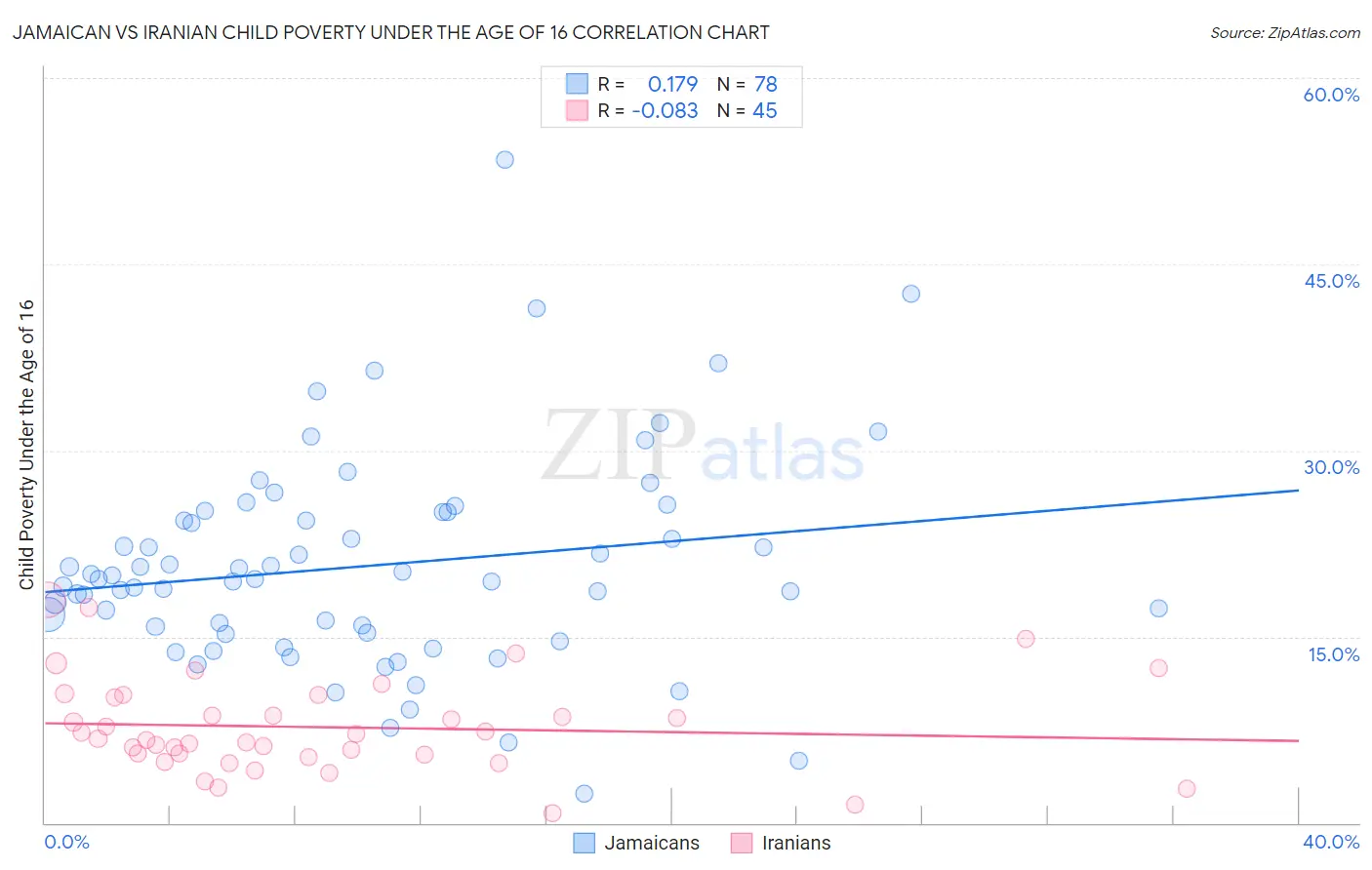 Jamaican vs Iranian Child Poverty Under the Age of 16
