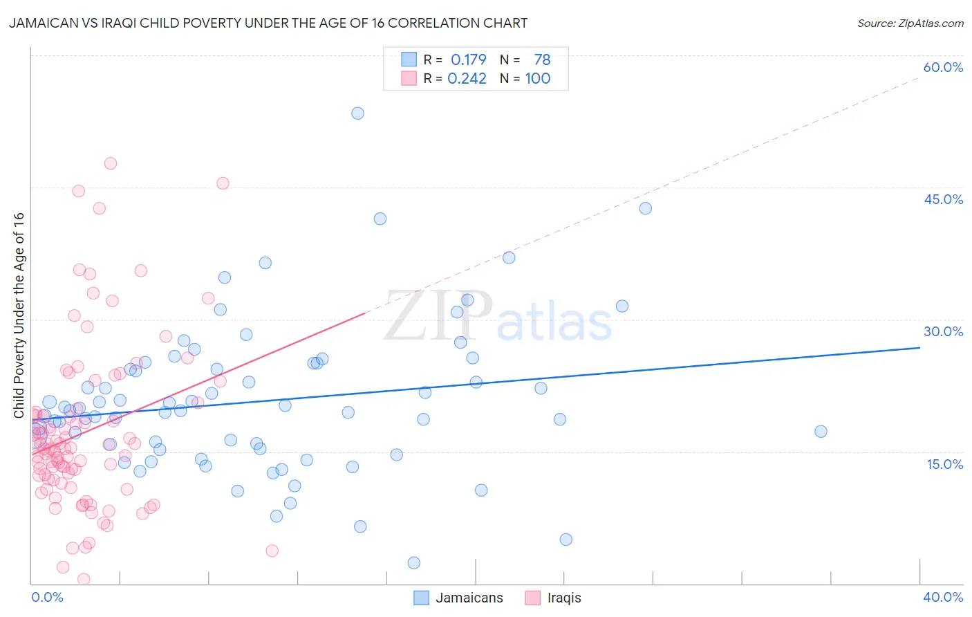 Jamaican vs Iraqi Child Poverty Under the Age of 16