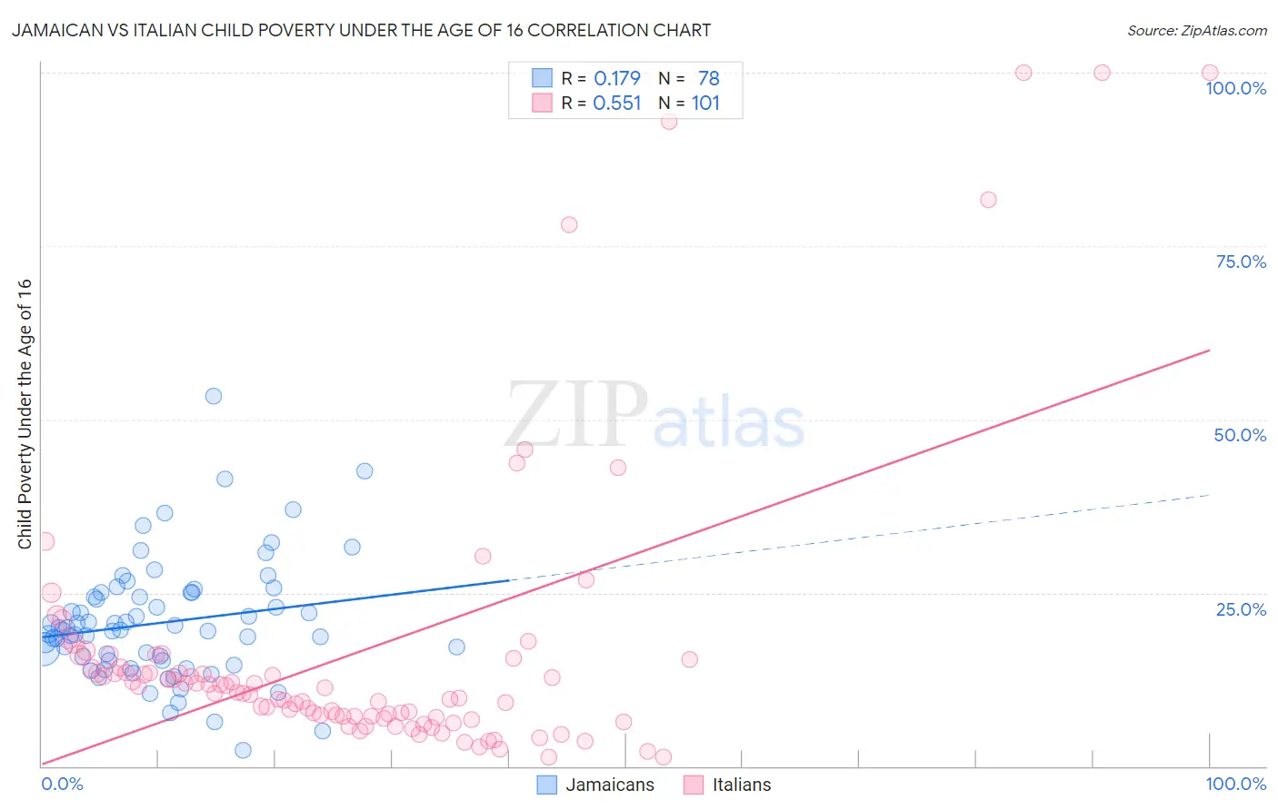 Jamaican vs Italian Child Poverty Under the Age of 16