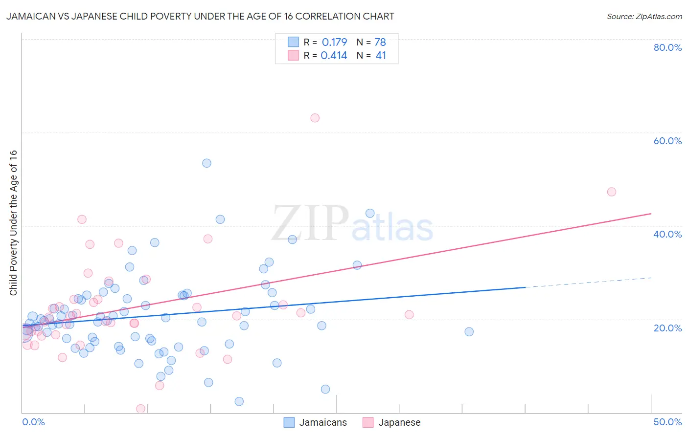 Jamaican vs Japanese Child Poverty Under the Age of 16