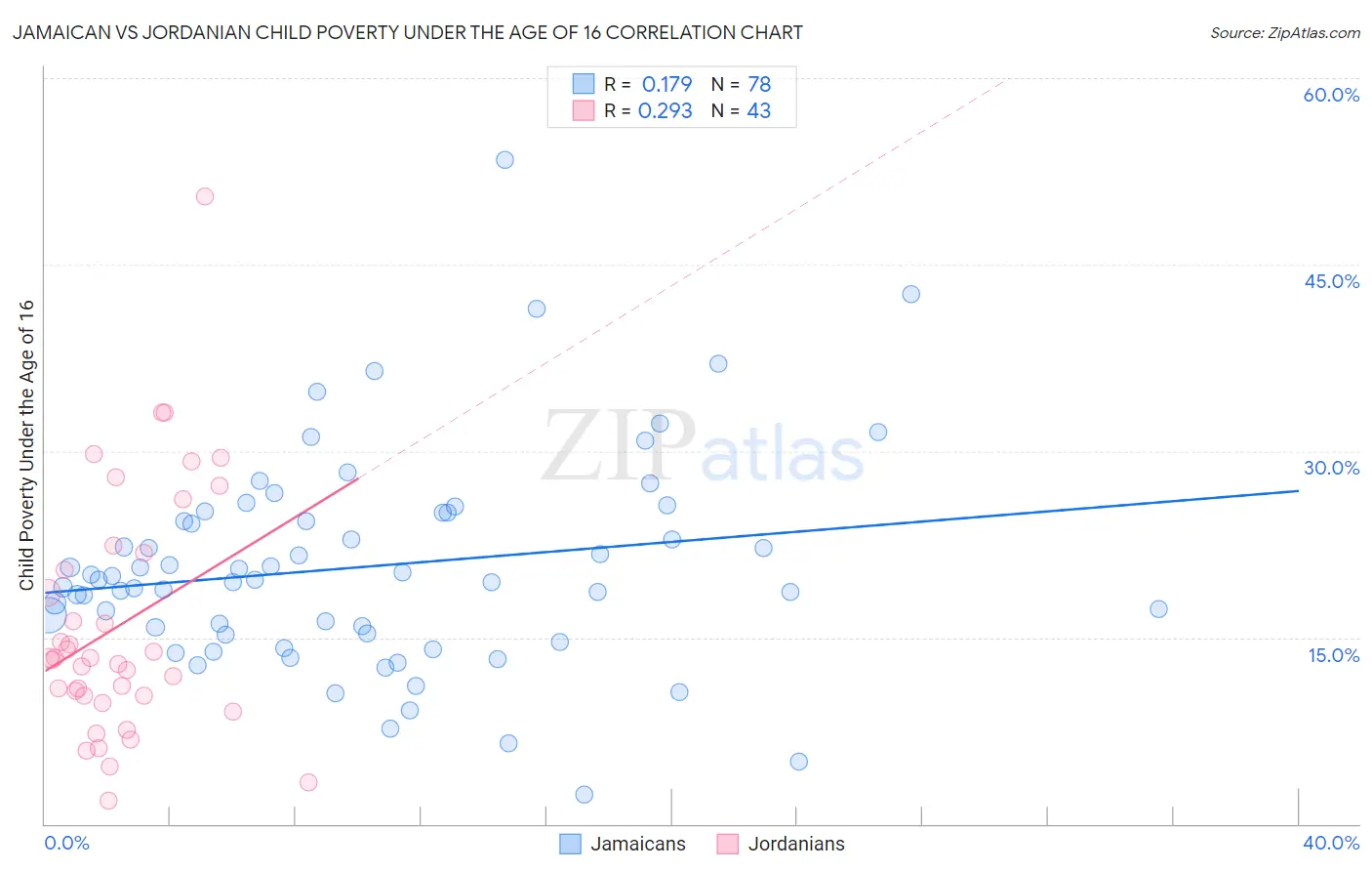 Jamaican vs Jordanian Child Poverty Under the Age of 16