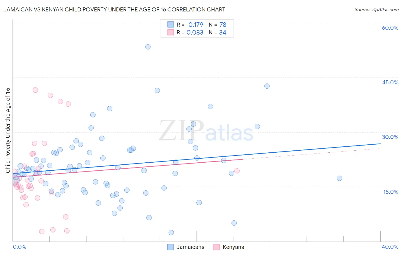 Jamaican vs Kenyan Child Poverty Under the Age of 16