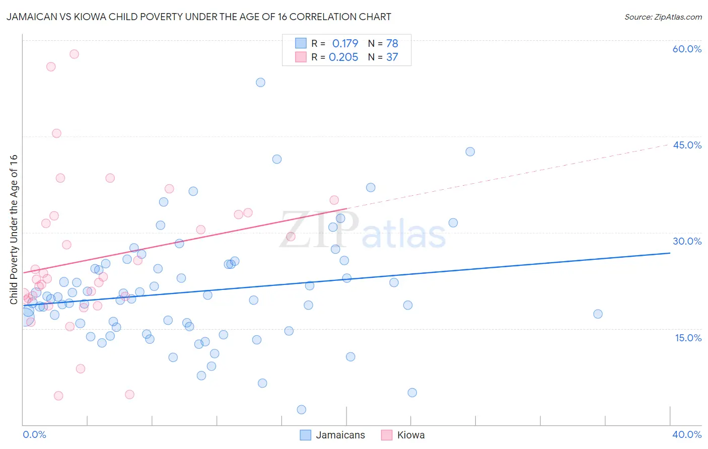 Jamaican vs Kiowa Child Poverty Under the Age of 16