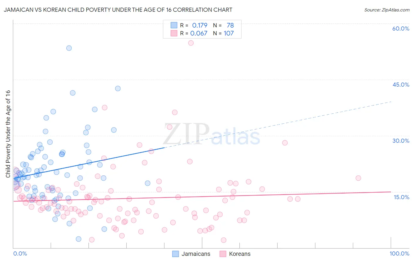 Jamaican vs Korean Child Poverty Under the Age of 16
