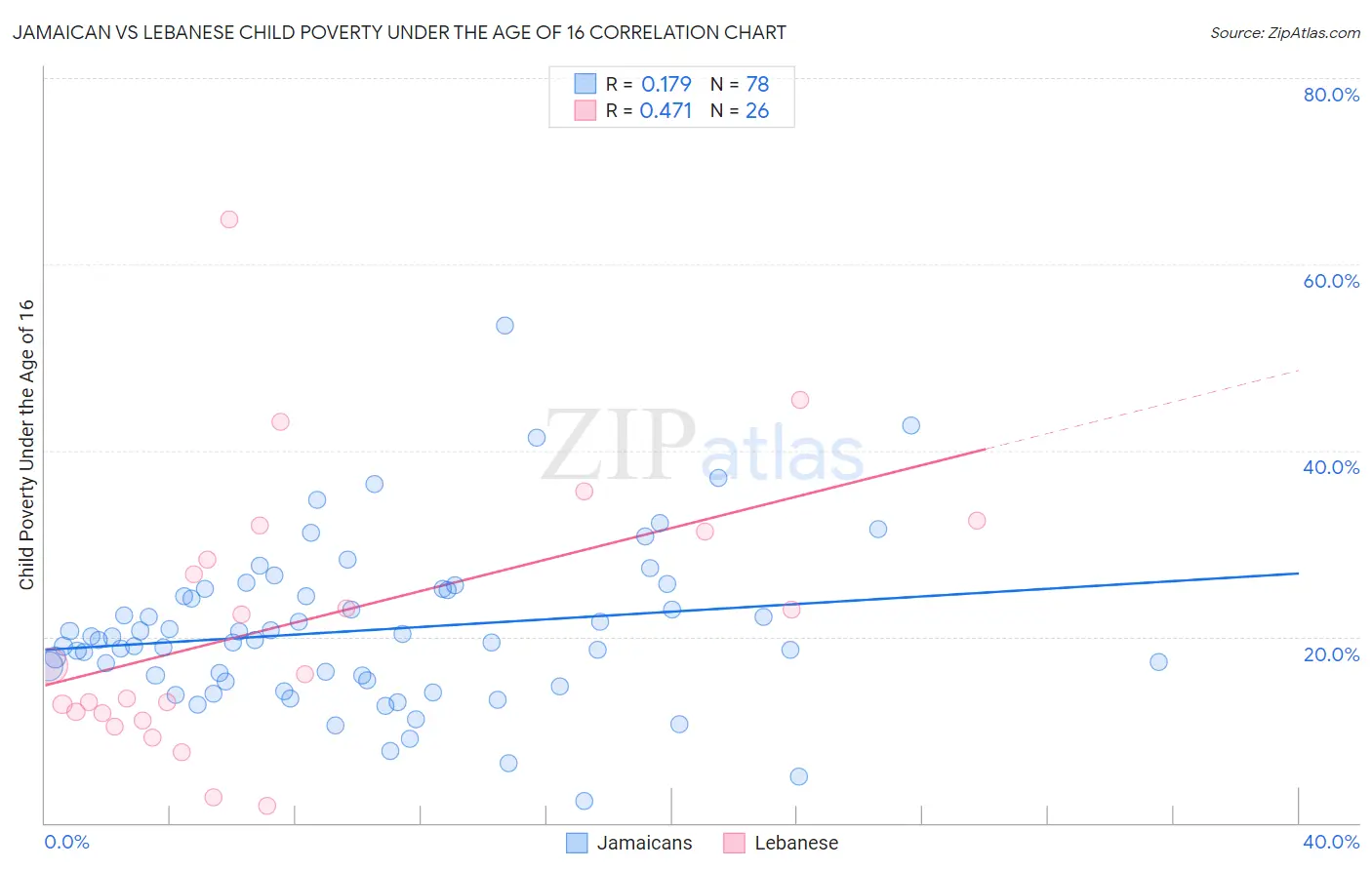 Jamaican vs Lebanese Child Poverty Under the Age of 16