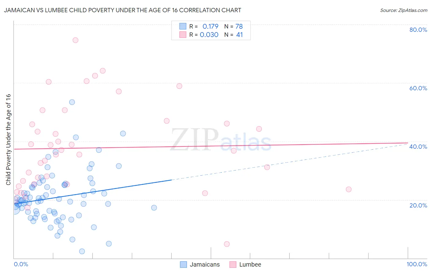 Jamaican vs Lumbee Child Poverty Under the Age of 16