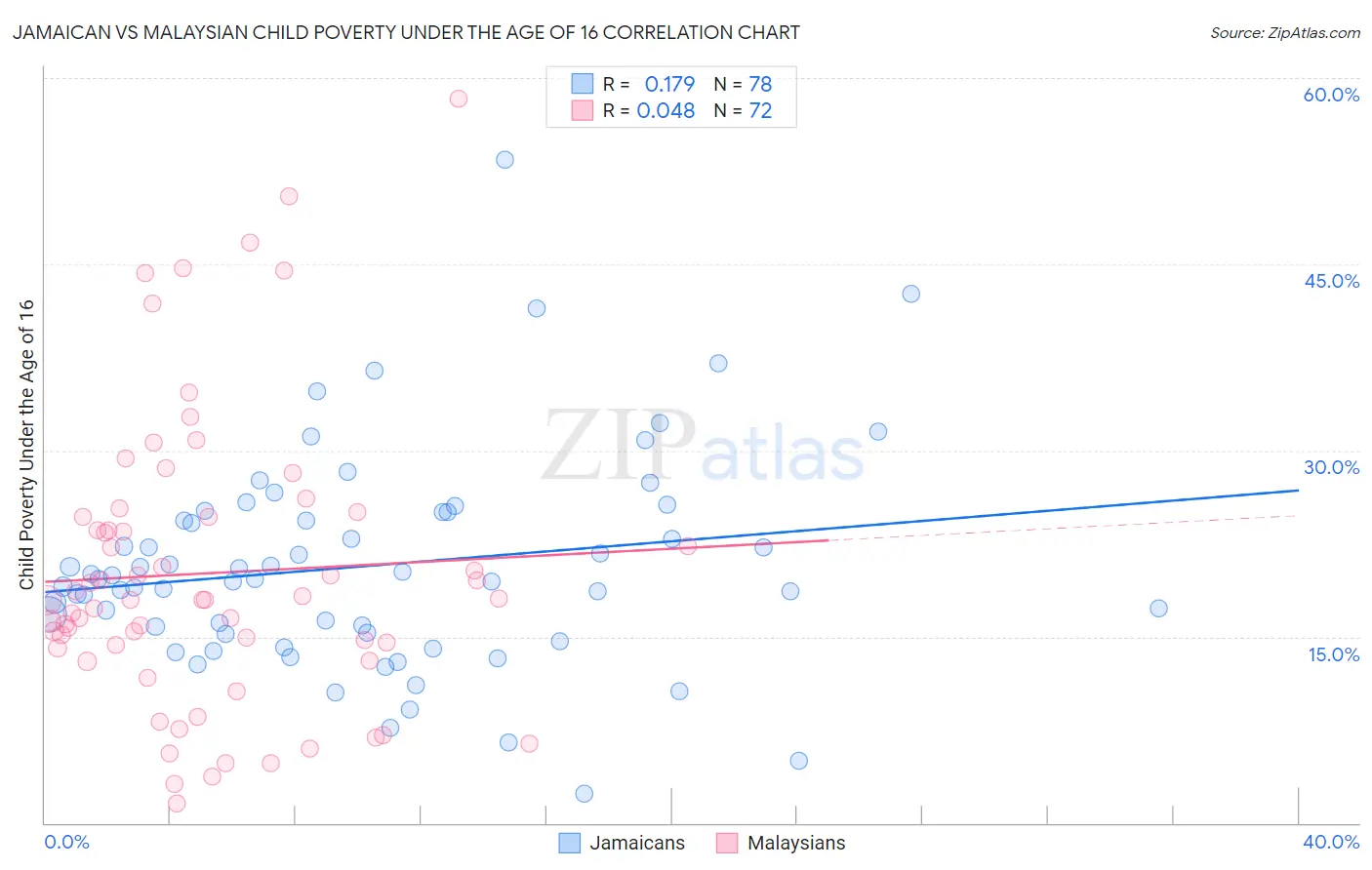 Jamaican vs Malaysian Child Poverty Under the Age of 16