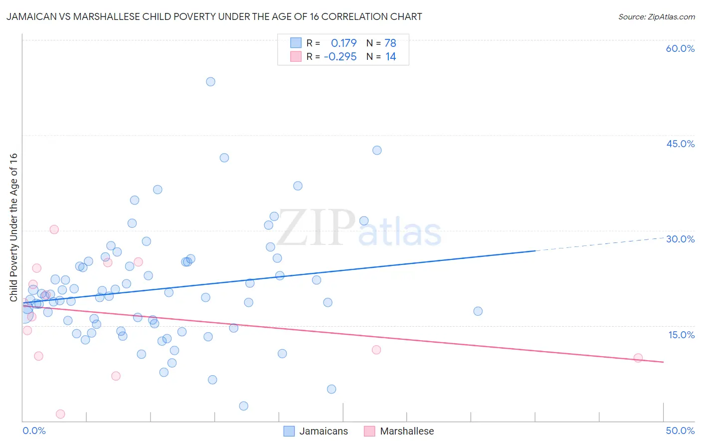 Jamaican vs Marshallese Child Poverty Under the Age of 16
