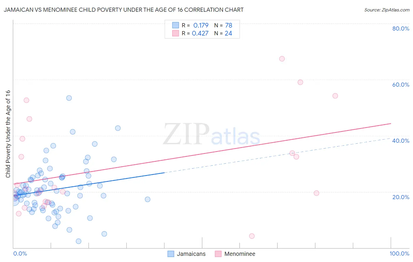 Jamaican vs Menominee Child Poverty Under the Age of 16