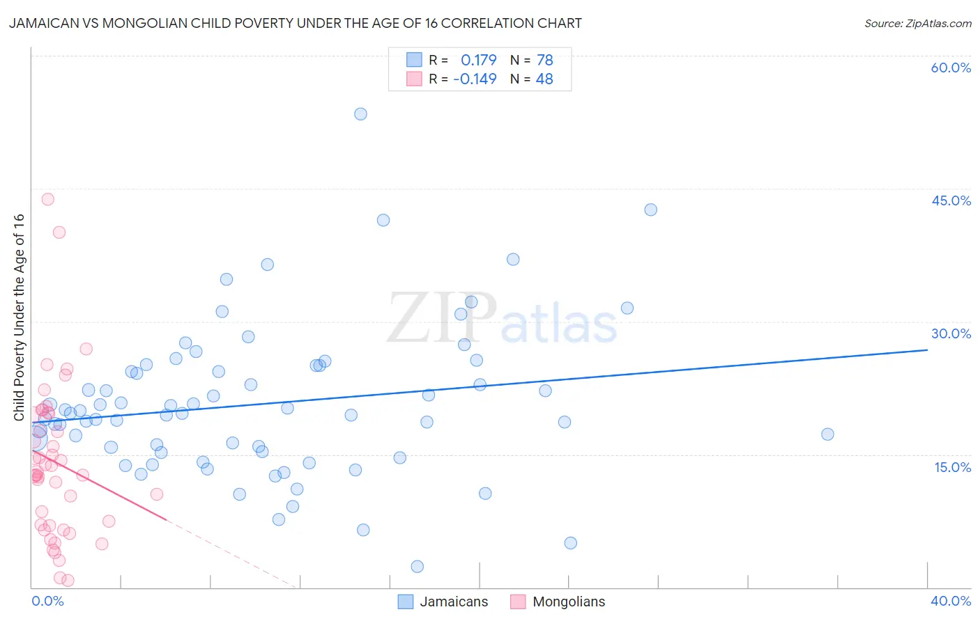 Jamaican vs Mongolian Child Poverty Under the Age of 16