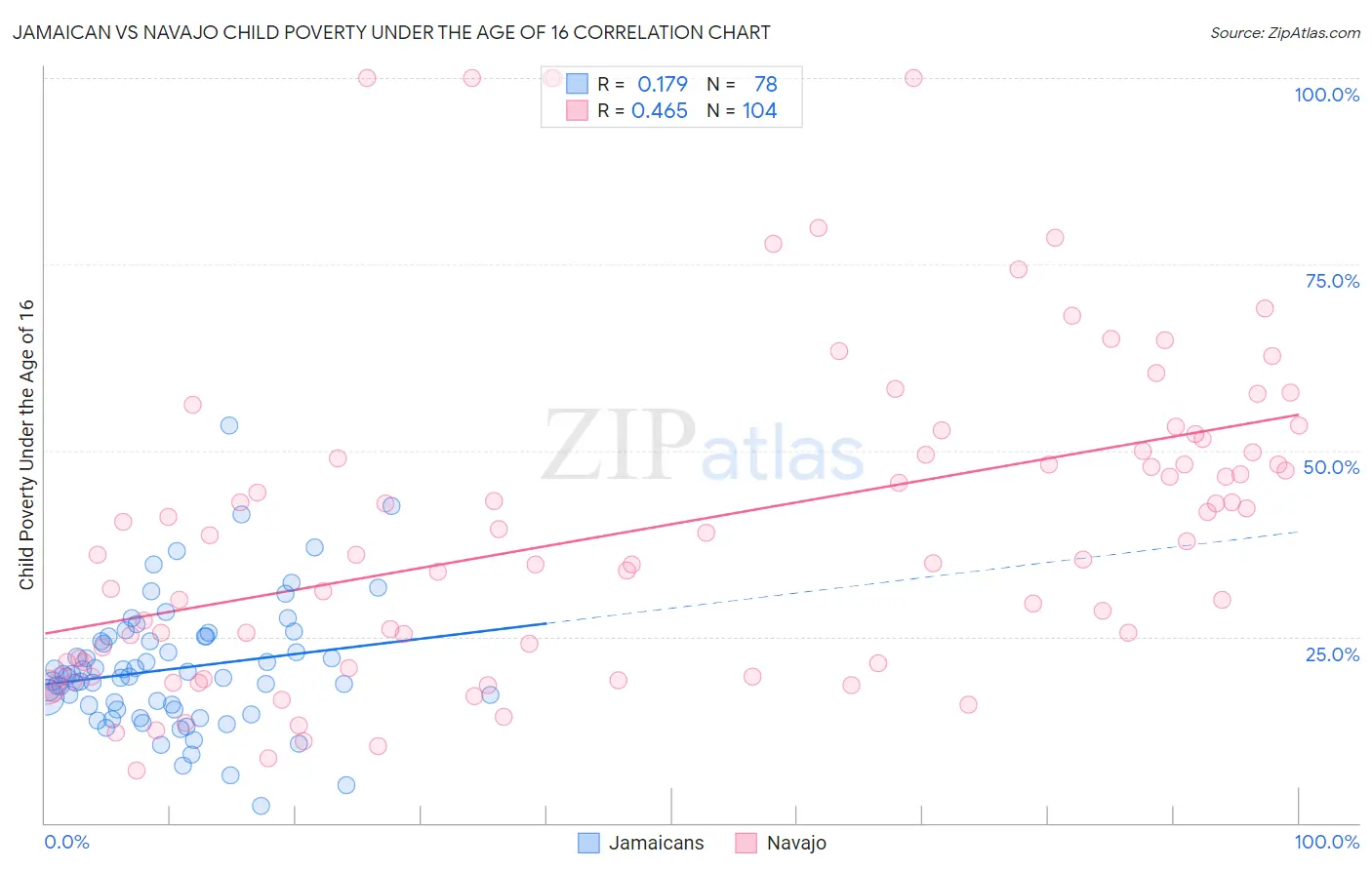 Jamaican vs Navajo Child Poverty Under the Age of 16
