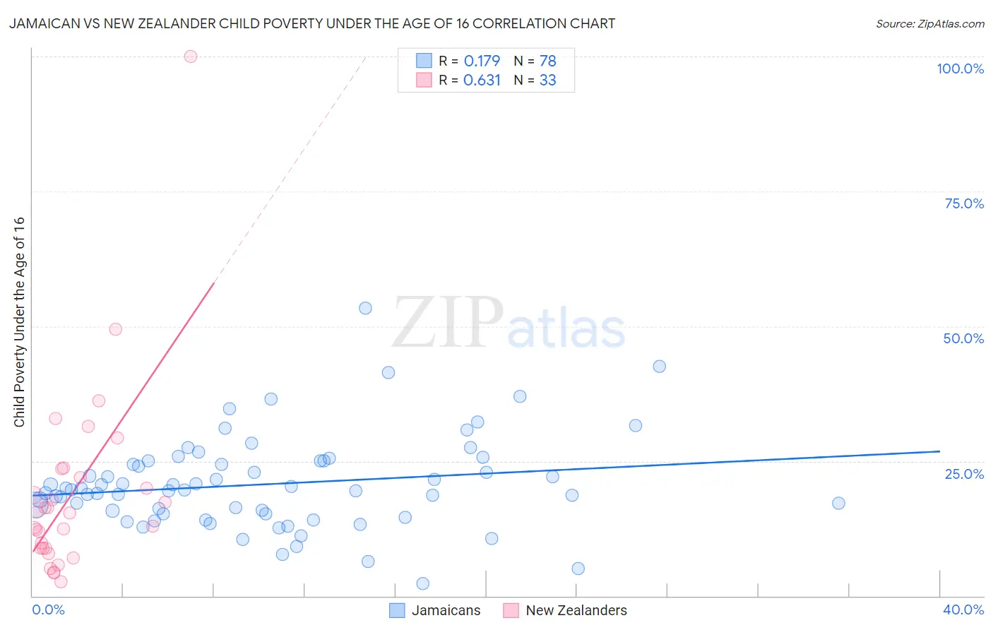 Jamaican vs New Zealander Child Poverty Under the Age of 16