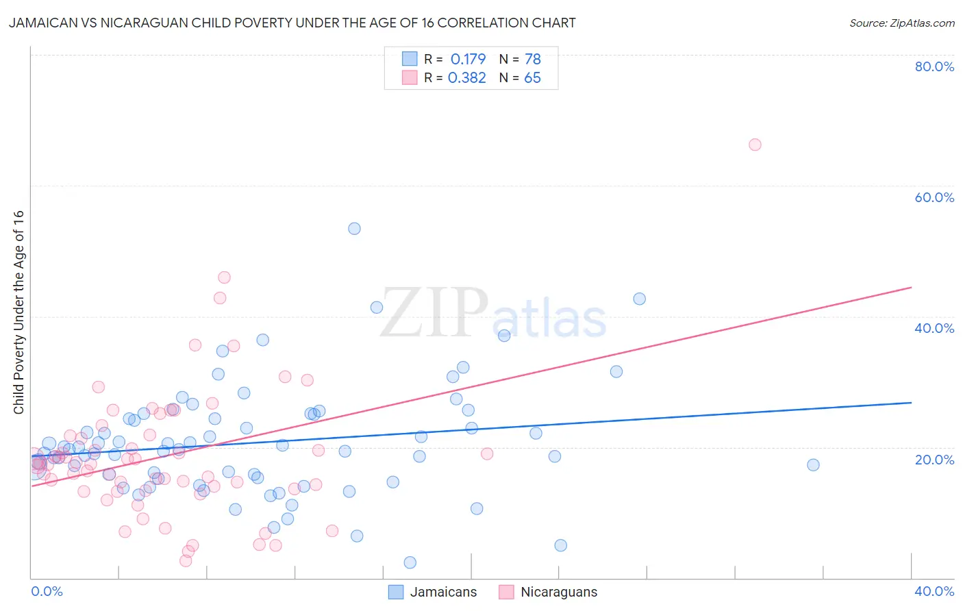 Jamaican vs Nicaraguan Child Poverty Under the Age of 16