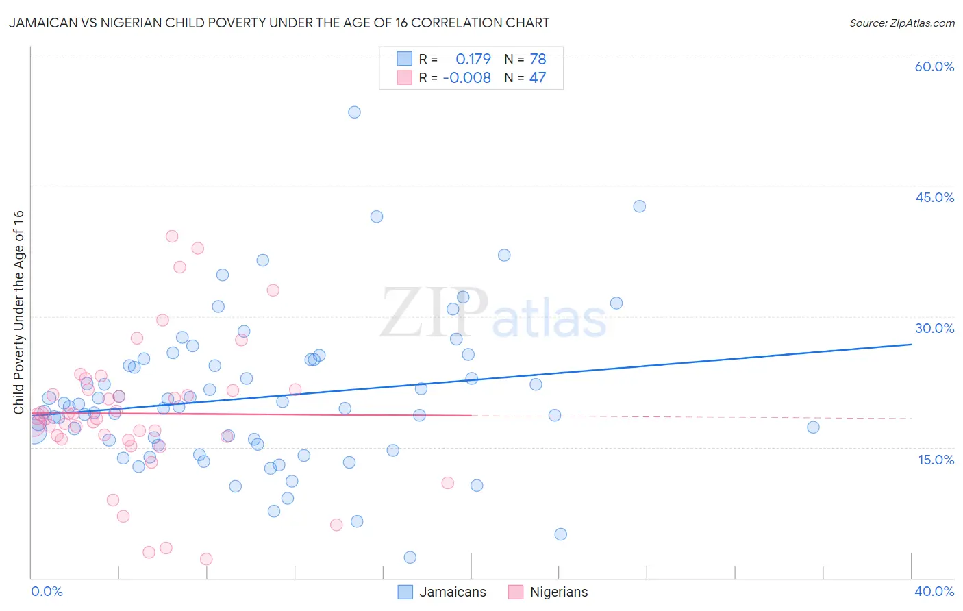 Jamaican vs Nigerian Child Poverty Under the Age of 16