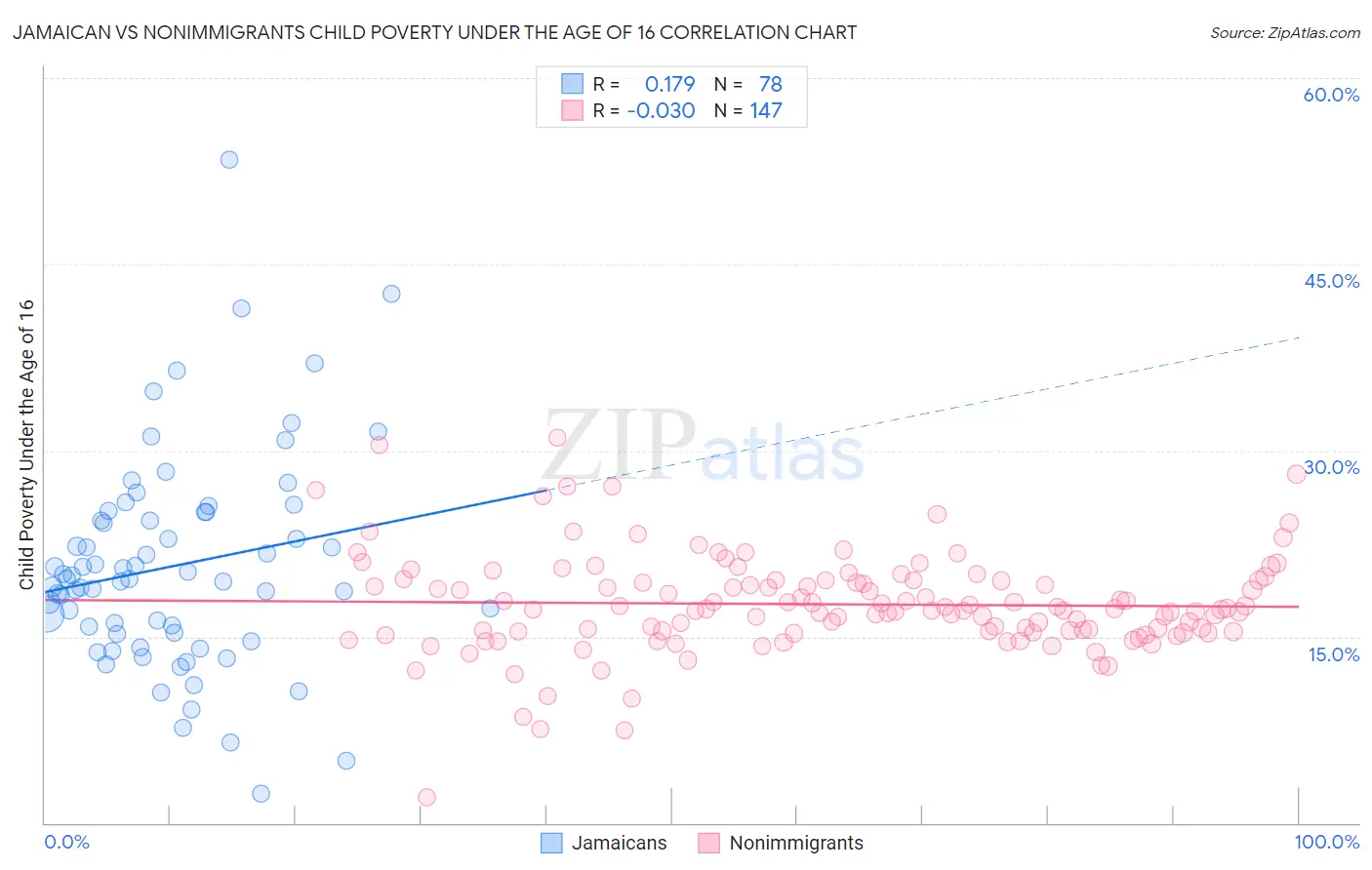 Jamaican vs Nonimmigrants Child Poverty Under the Age of 16