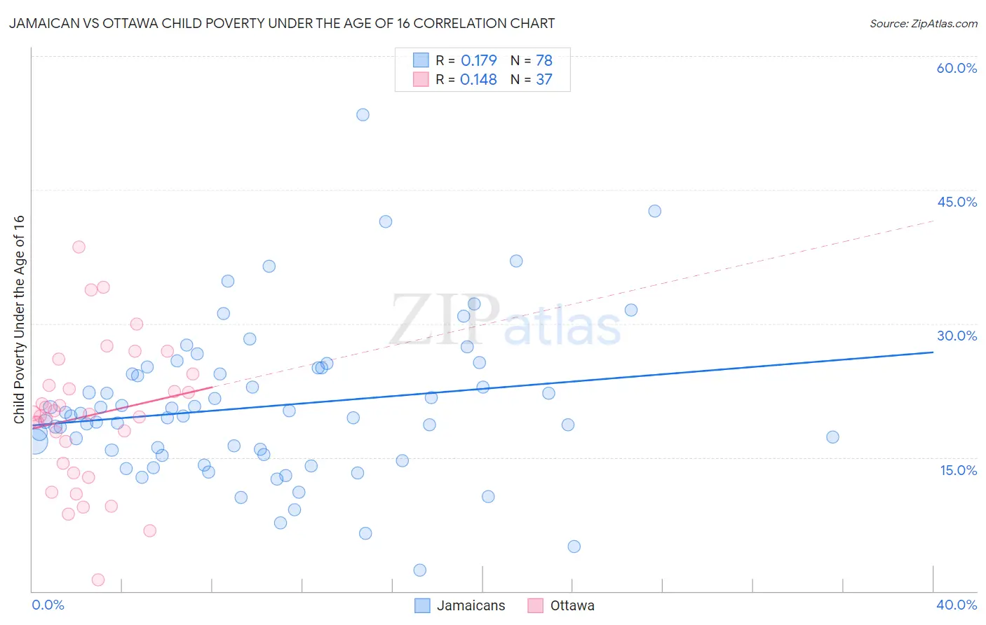 Jamaican vs Ottawa Child Poverty Under the Age of 16