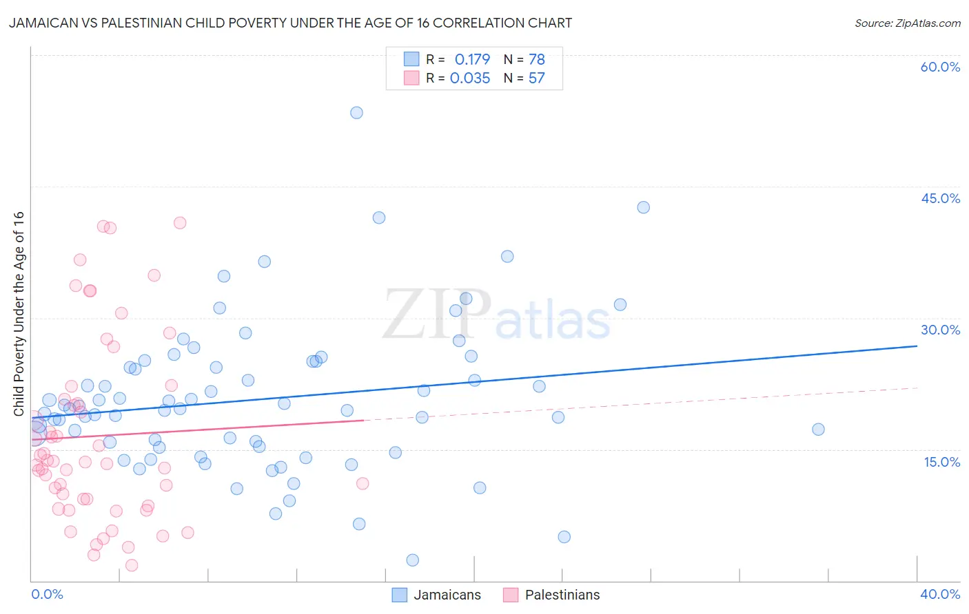 Jamaican vs Palestinian Child Poverty Under the Age of 16
