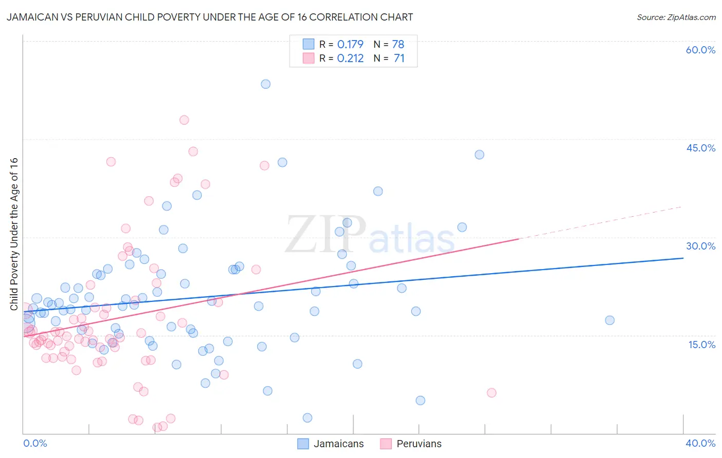 Jamaican vs Peruvian Child Poverty Under the Age of 16
