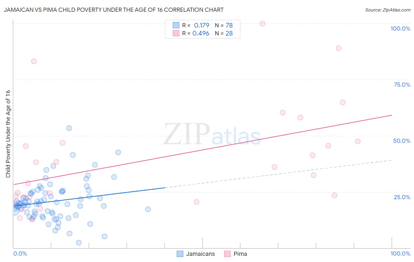 Jamaican vs Pima Child Poverty Under the Age of 16