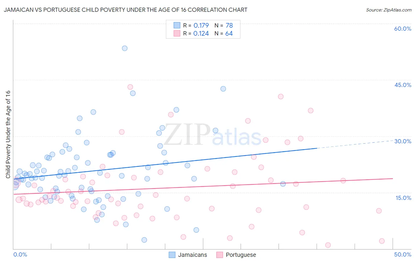 Jamaican vs Portuguese Child Poverty Under the Age of 16