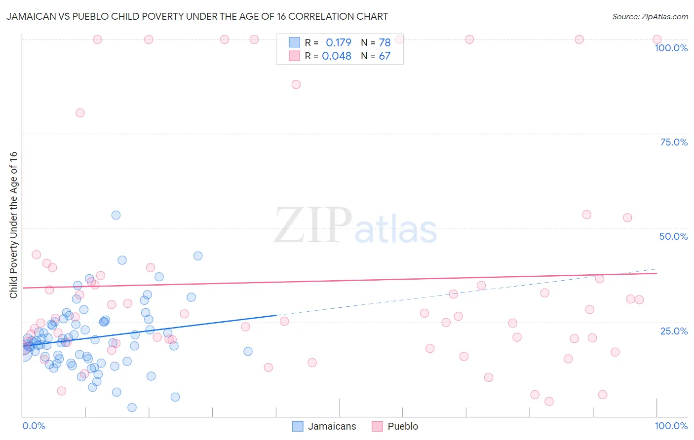 Jamaican vs Pueblo Child Poverty Under the Age of 16