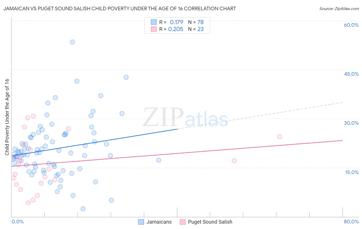 Jamaican vs Puget Sound Salish Child Poverty Under the Age of 16