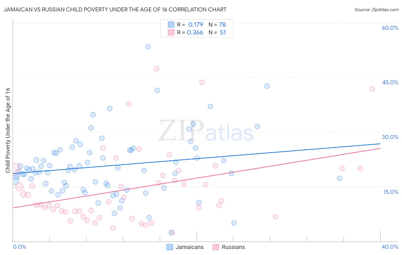 Jamaican vs Russian Child Poverty Under the Age of 16