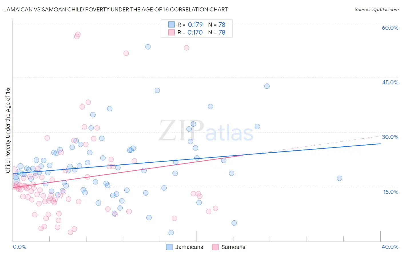 Jamaican vs Samoan Child Poverty Under the Age of 16