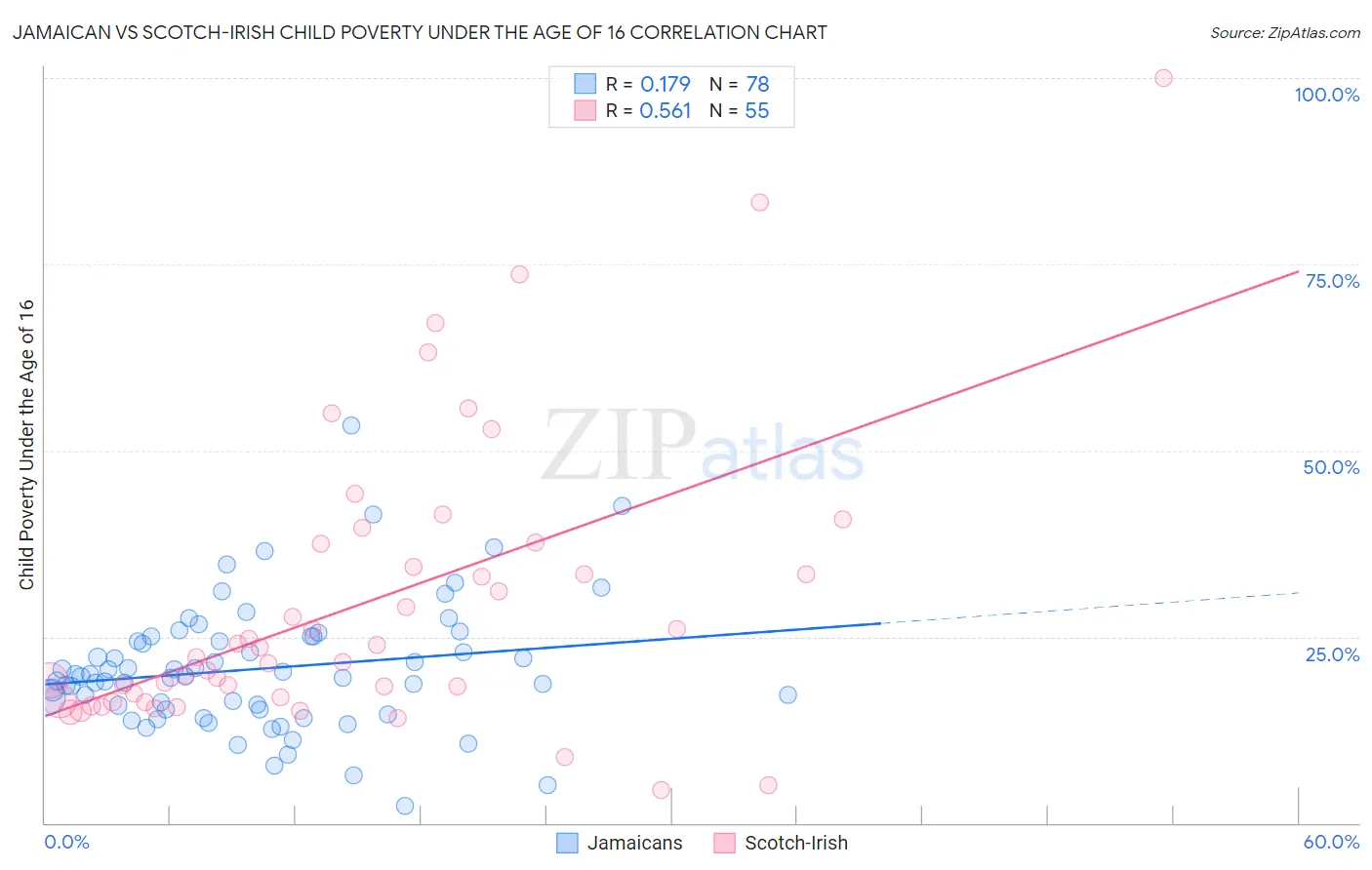 Jamaican vs Scotch-Irish Child Poverty Under the Age of 16