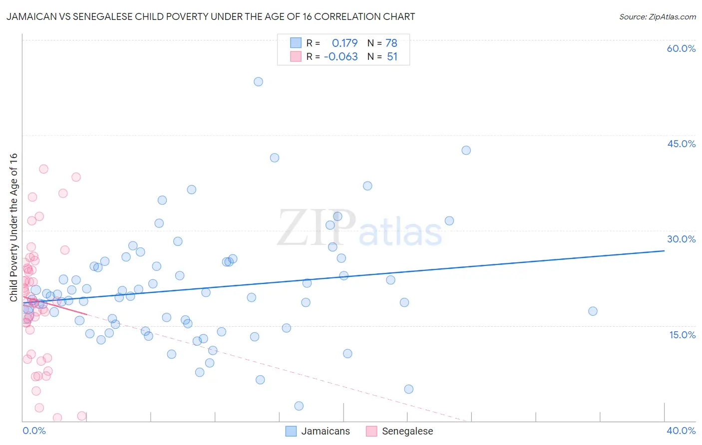 Jamaican vs Senegalese Child Poverty Under the Age of 16