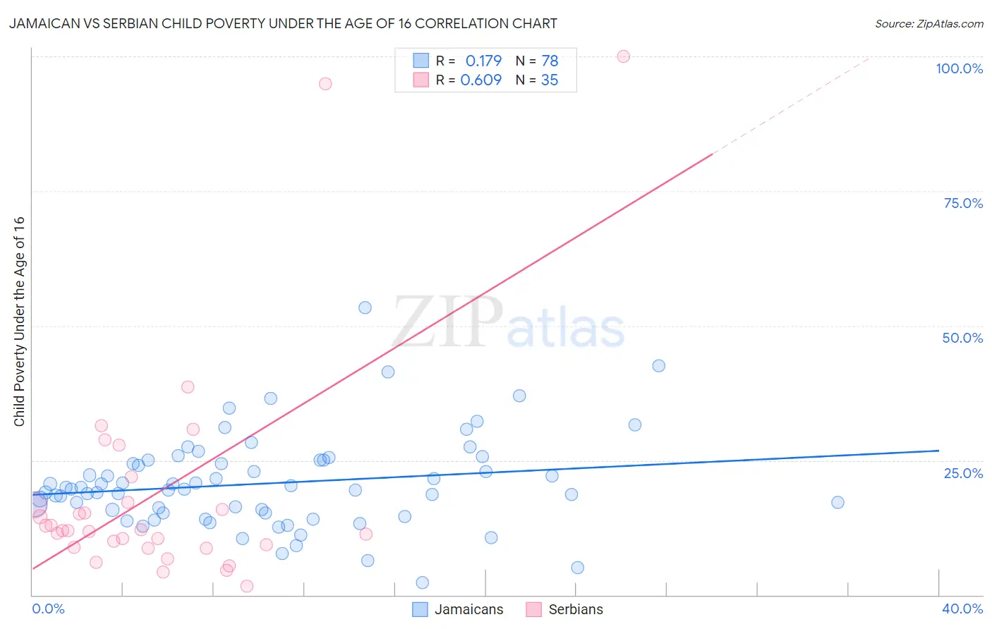 Jamaican vs Serbian Child Poverty Under the Age of 16
