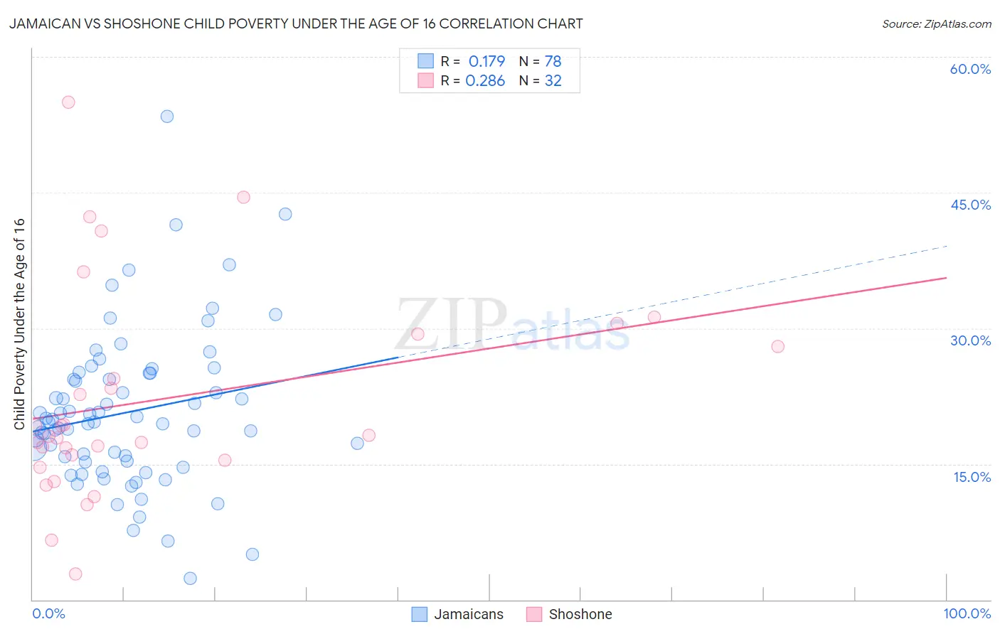 Jamaican vs Shoshone Child Poverty Under the Age of 16