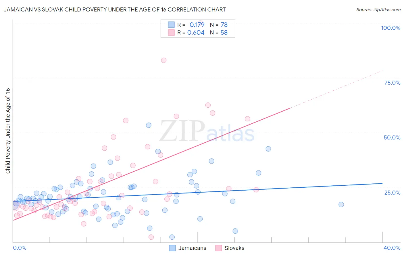 Jamaican vs Slovak Child Poverty Under the Age of 16