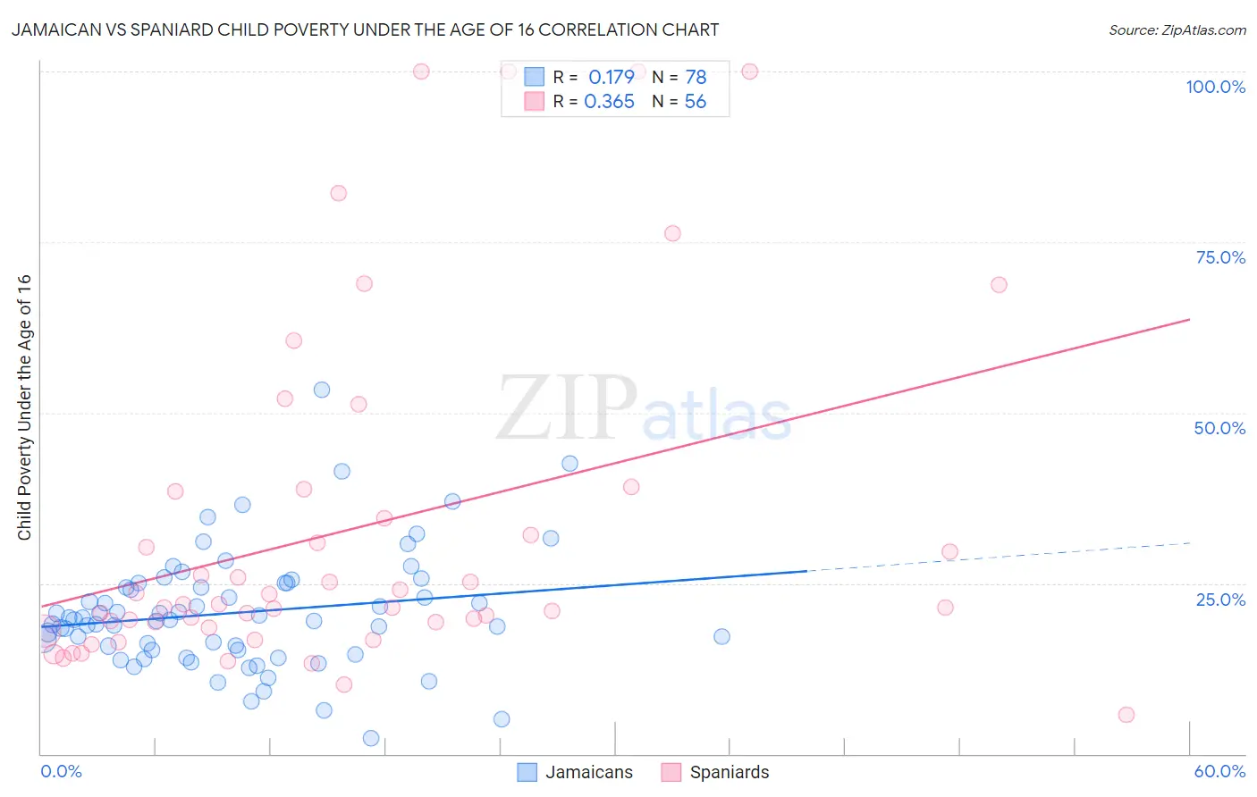 Jamaican vs Spaniard Child Poverty Under the Age of 16