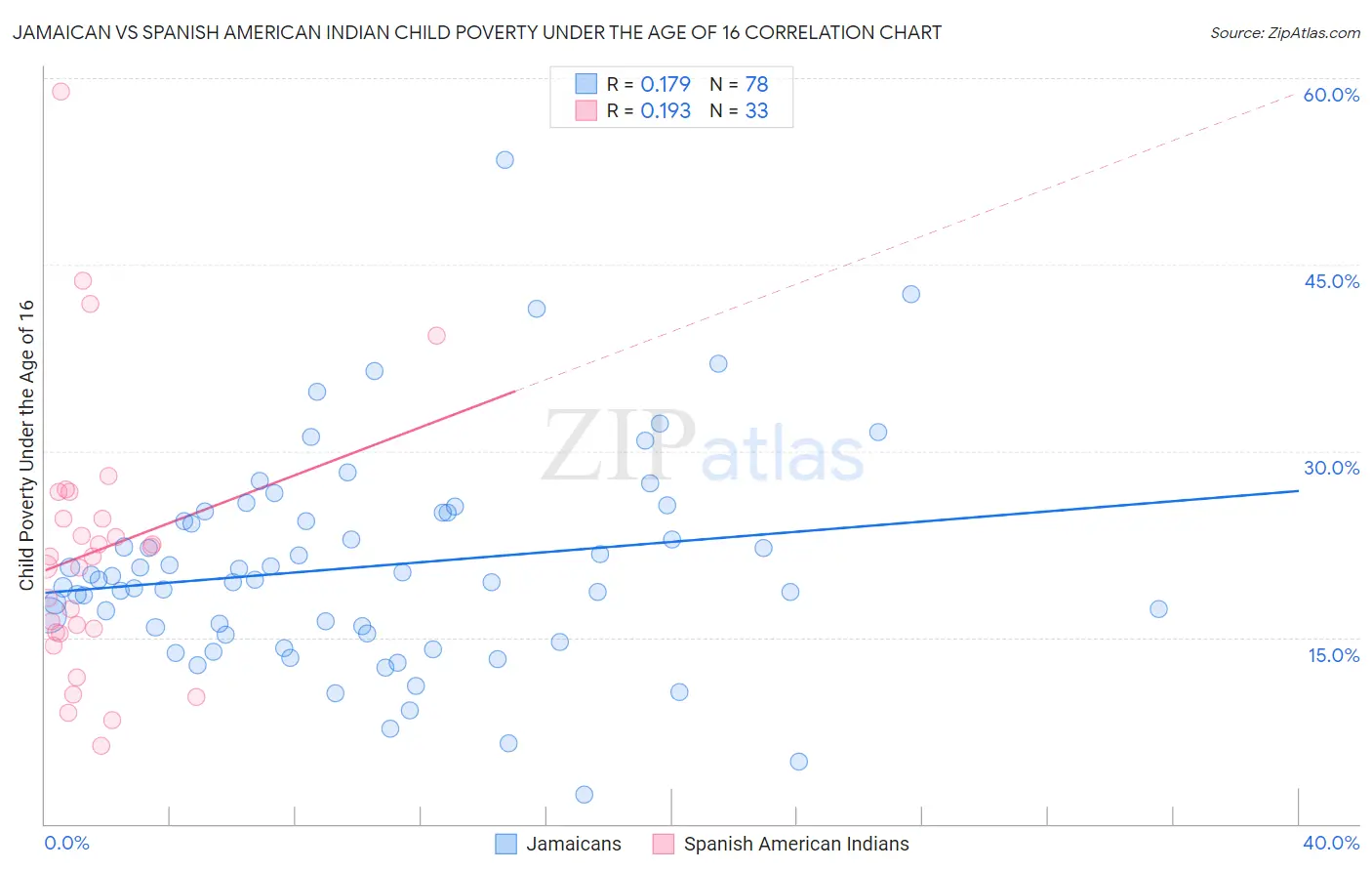 Jamaican vs Spanish American Indian Child Poverty Under the Age of 16