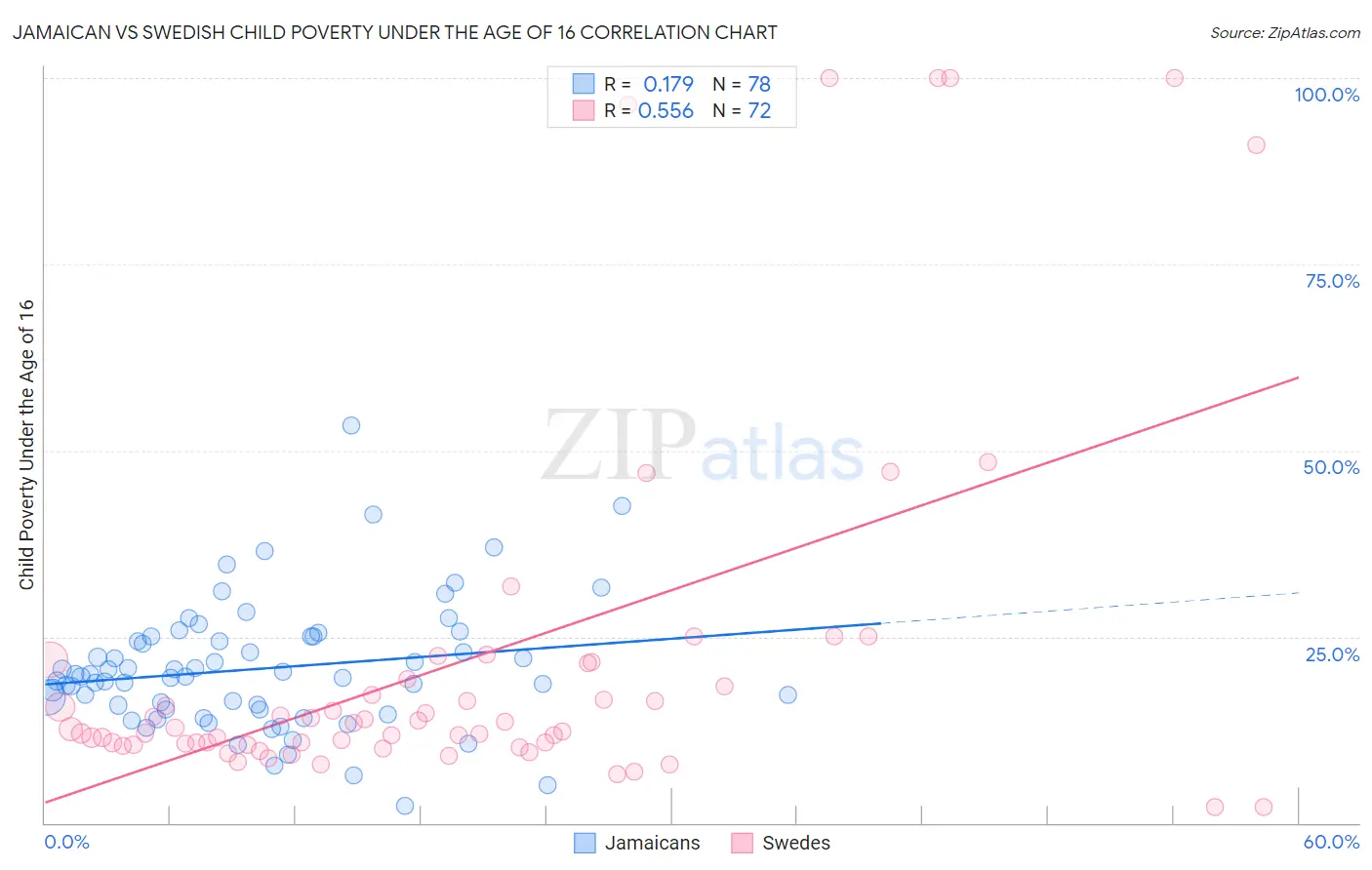Jamaican vs Swedish Child Poverty Under the Age of 16