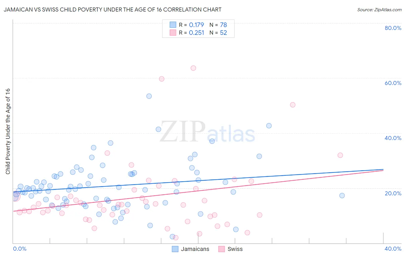 Jamaican vs Swiss Child Poverty Under the Age of 16