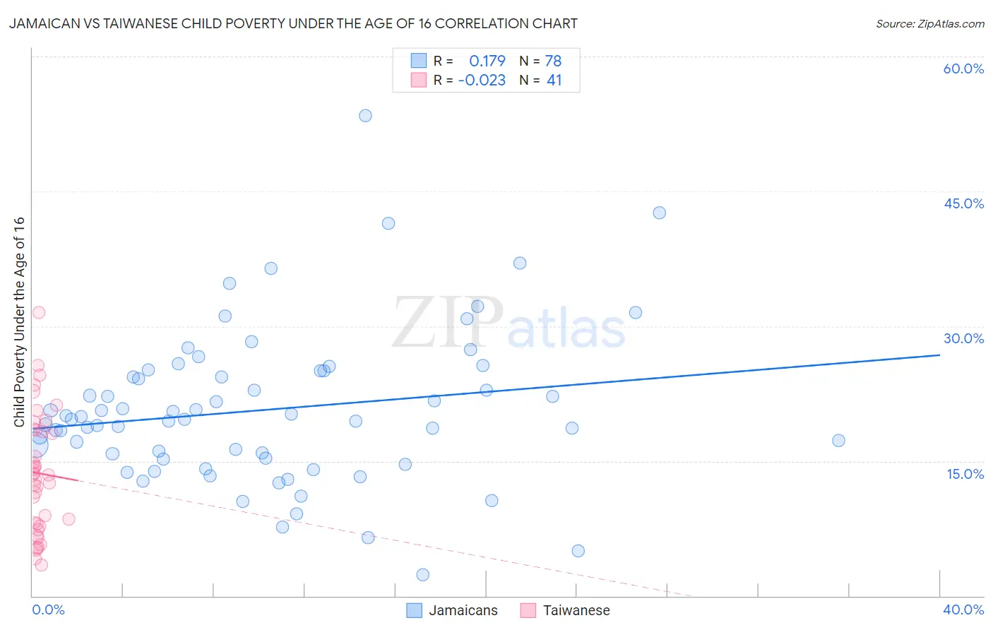 Jamaican vs Taiwanese Child Poverty Under the Age of 16