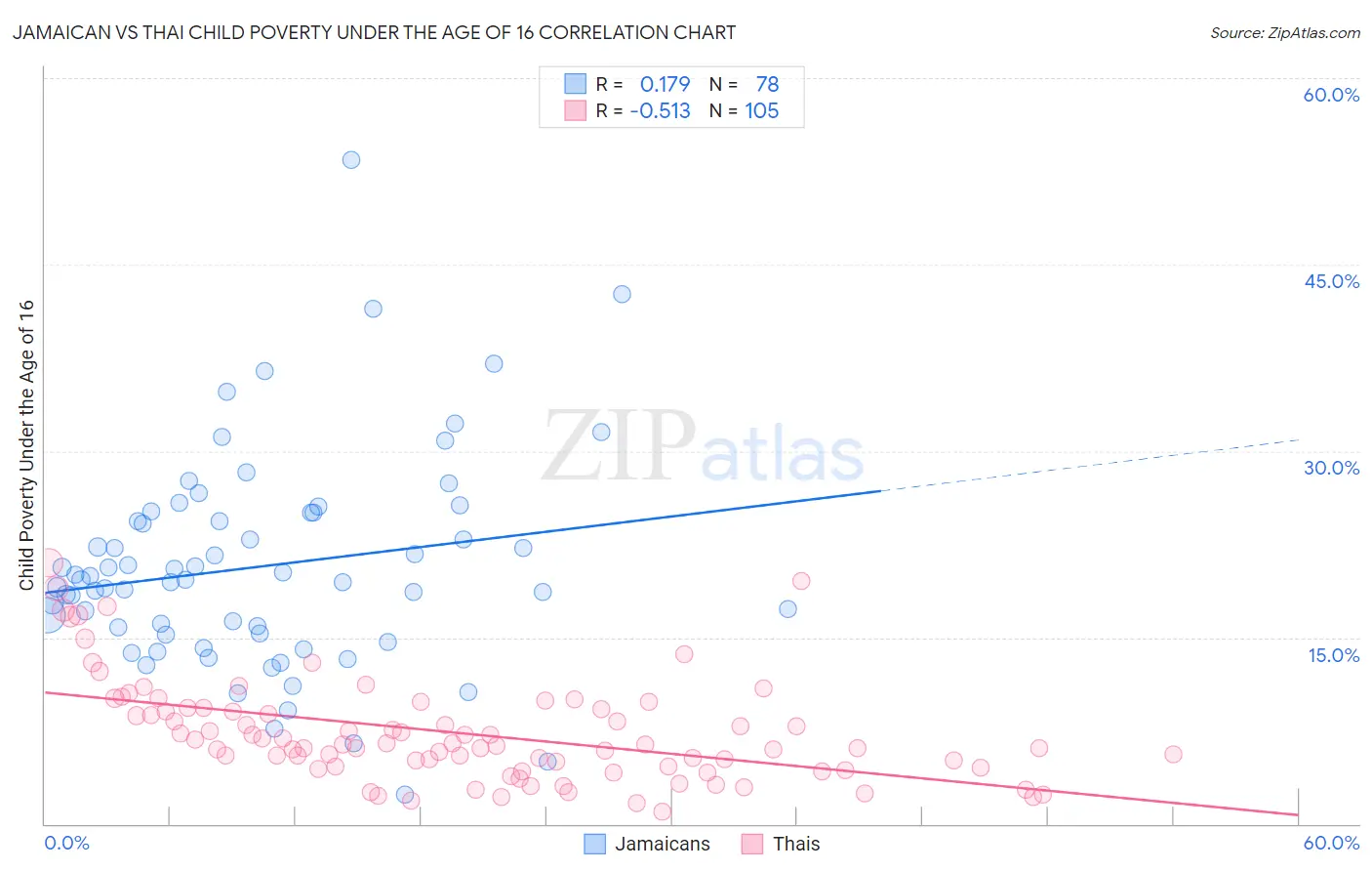 Jamaican vs Thai Child Poverty Under the Age of 16